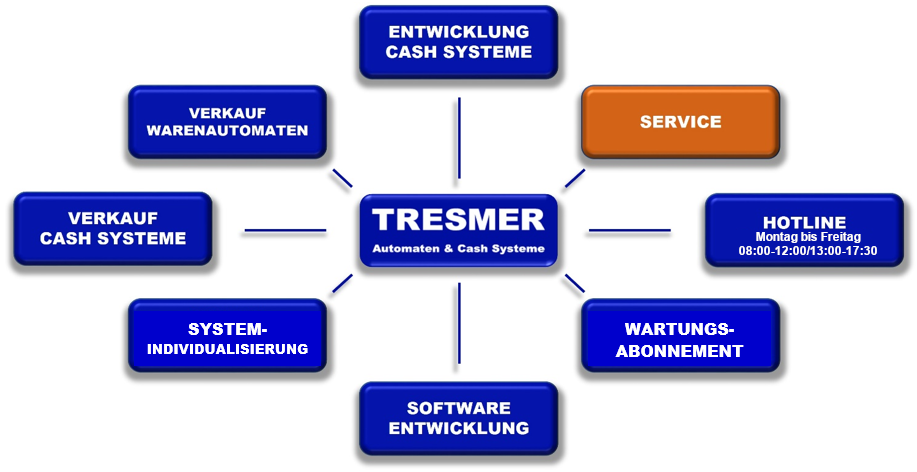 Consommables et accessoires - Tresmer AG - Automaten & Cash